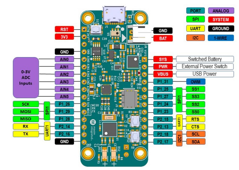 Analog Devices / Maxim Integrated MAX32650FTHR Feather板评估套件